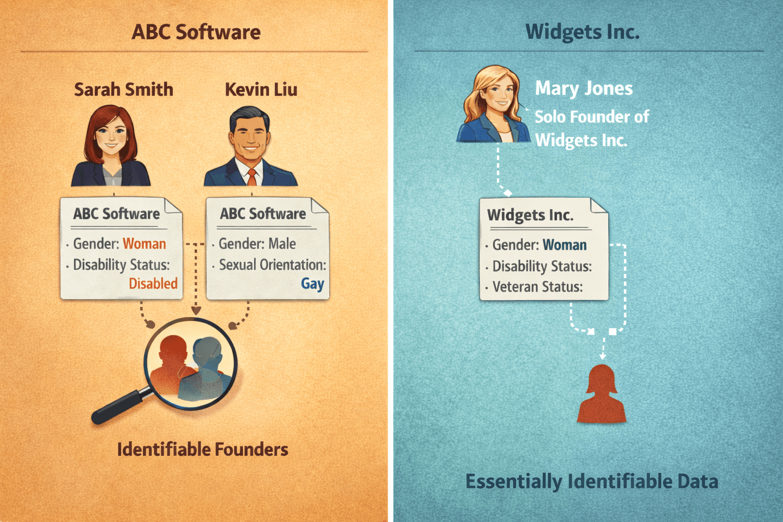 Example of how founder-level PDFs can become identifiable in two-founder and solo-founder companies